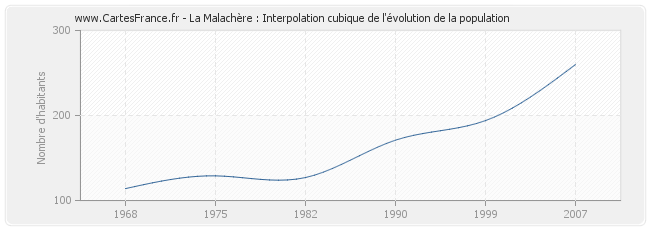 La Malachère : Interpolation cubique de l'évolution de la population